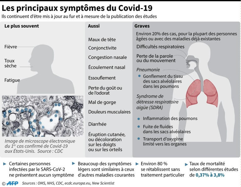 Les principaux symptômes du Covid-19