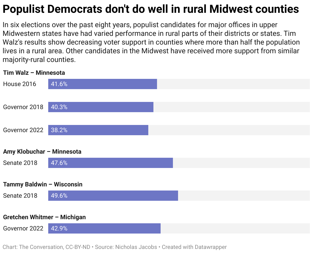 Populist Democrats don't do well in rural Midwest counties