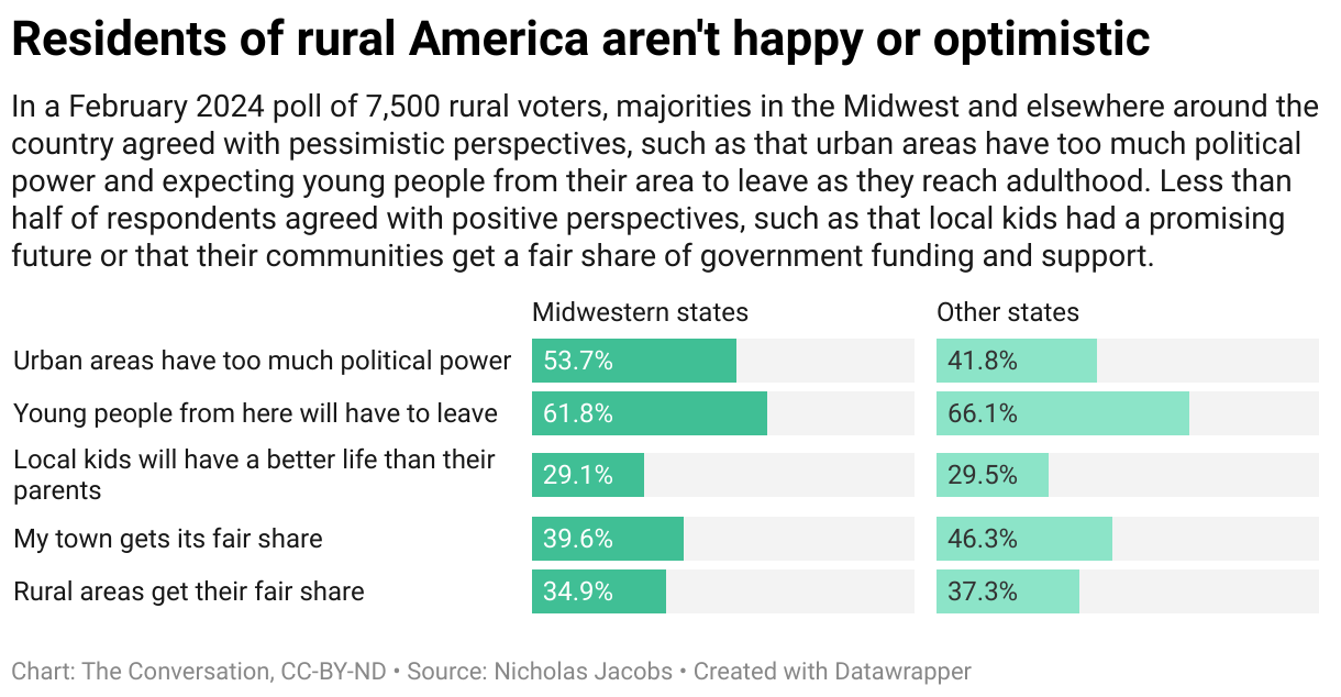 Residents of rural America aren't happy or optimistic